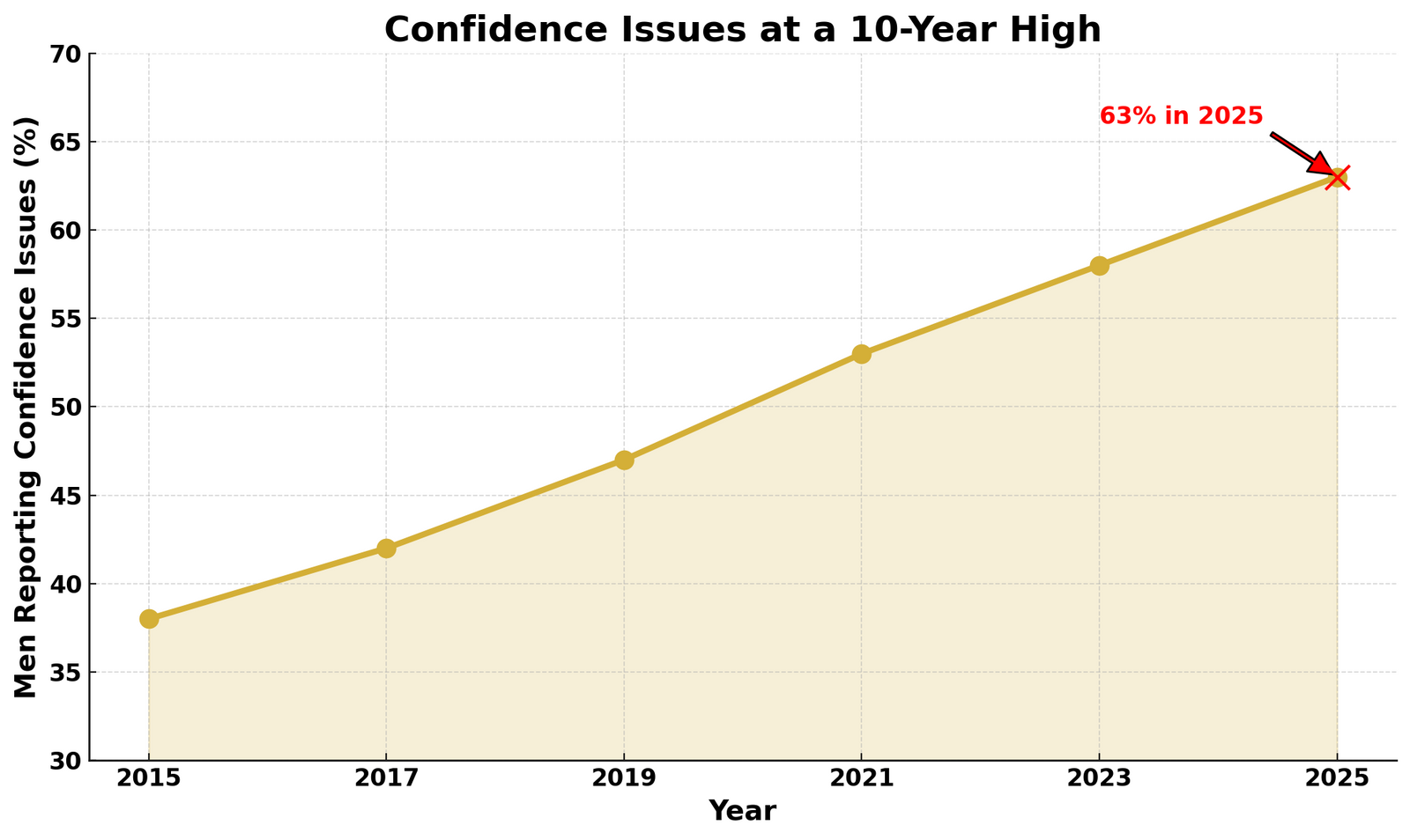 Male Confidence Issues